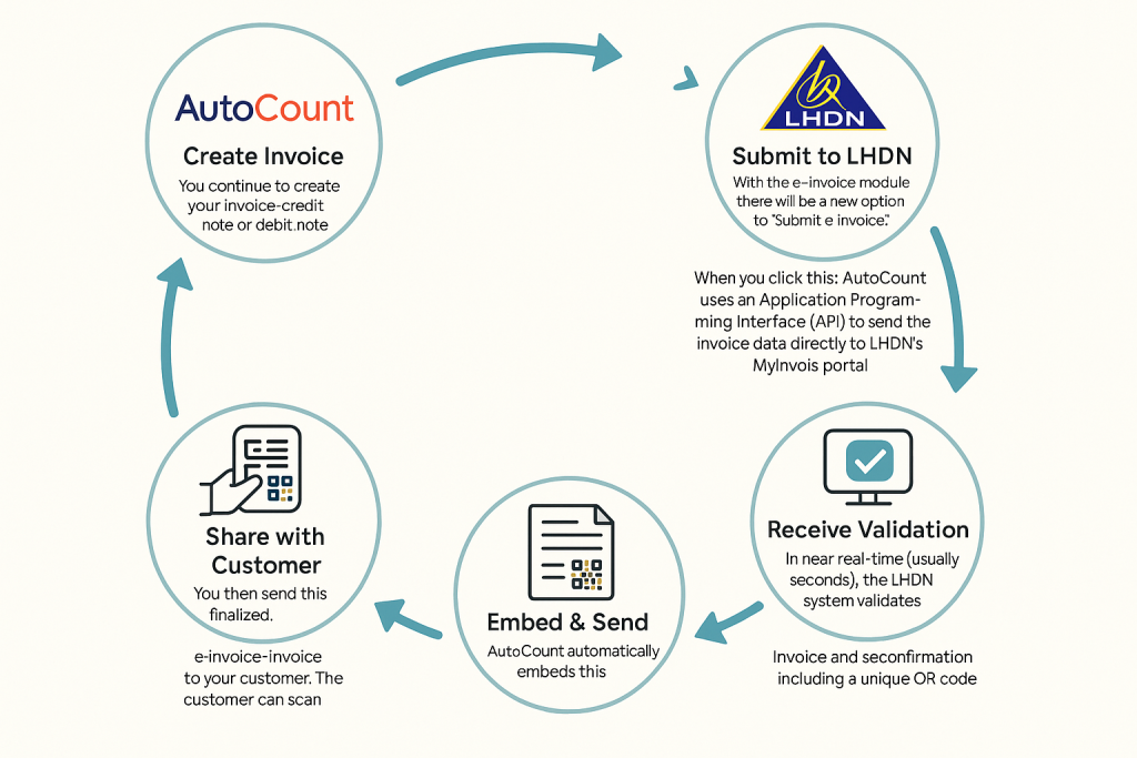 Autocount e-invoice