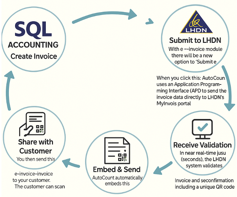 sql accounting e-invoice