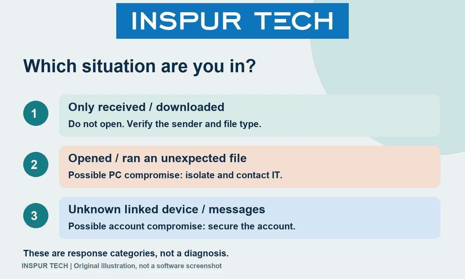 Response diagram distinguishing received attachments, files that were run, and unrecognised linked devices